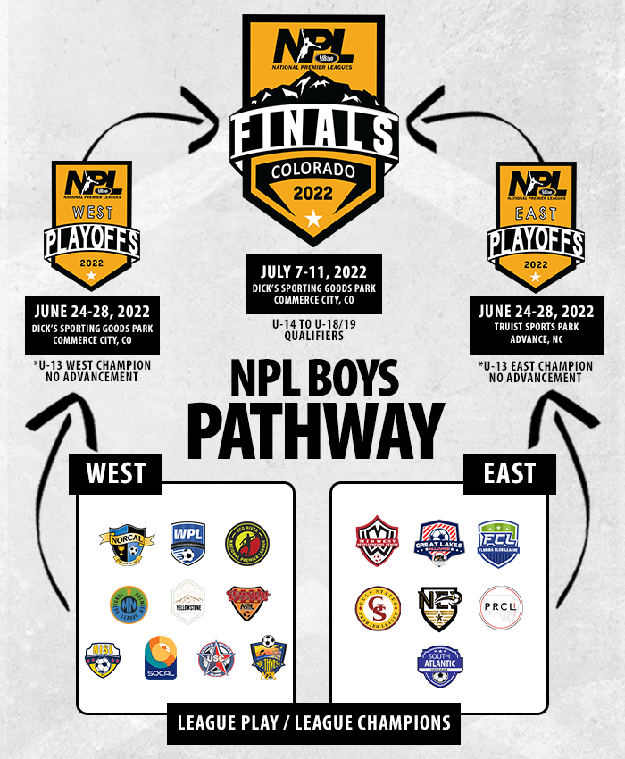 NPL - US Club Soccer Website